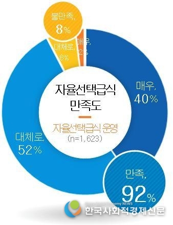 (사진)자율선택급식 만족도