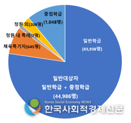 (사진)교육감 선발 후기고 210교 45,845명 배정