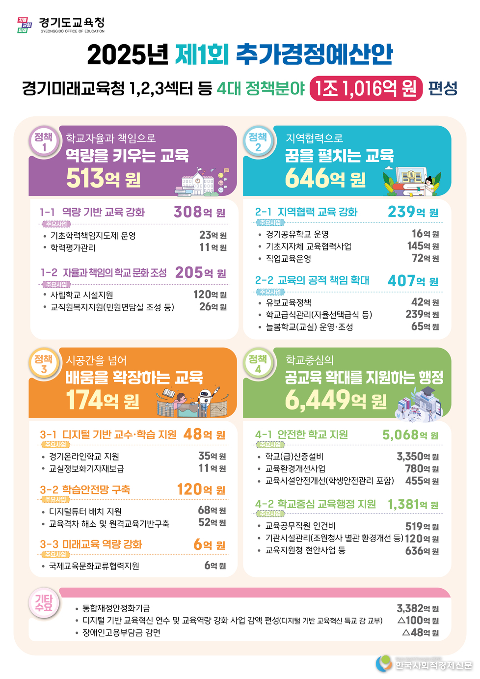 (사진)경기도교육청 2025년 제1회 추가경쟁예산안