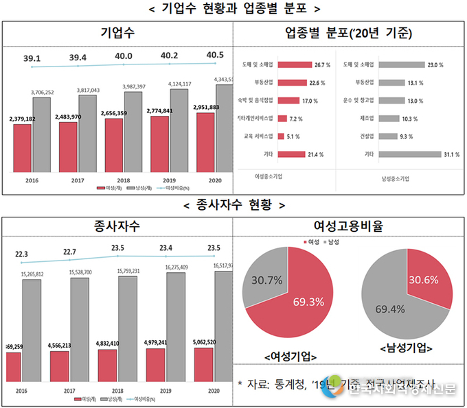 여성기업 295만개로 역대 최대…전체기업의 40.5%