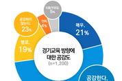 경기도민이 꼽은 최우선 과제는 '인성교육'