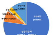서울특별시교육청, 2025학년도 교육감 선발 후기고 신입생 배정 발표