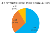 서울시교육청, 다문화학생 위한 ‘서울형 한국어 예비학교’ 운영