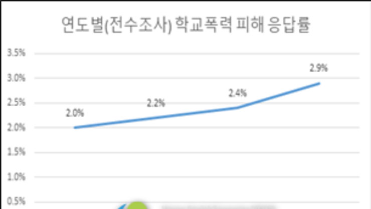 서울시교육청 학교폭력 실태조사, 증가세 속 교육적 해결 모색