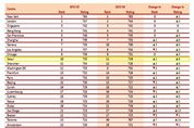 부산시, 국제금융도시평가에서 역대 최고 점수로 27위!