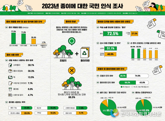 2023년 종이에 대한 국민 인식 조사 결과, 종이가 원시림 등 나무로 생산된다고 잘못 인식… 조림지·종이 자원 이해 낮아