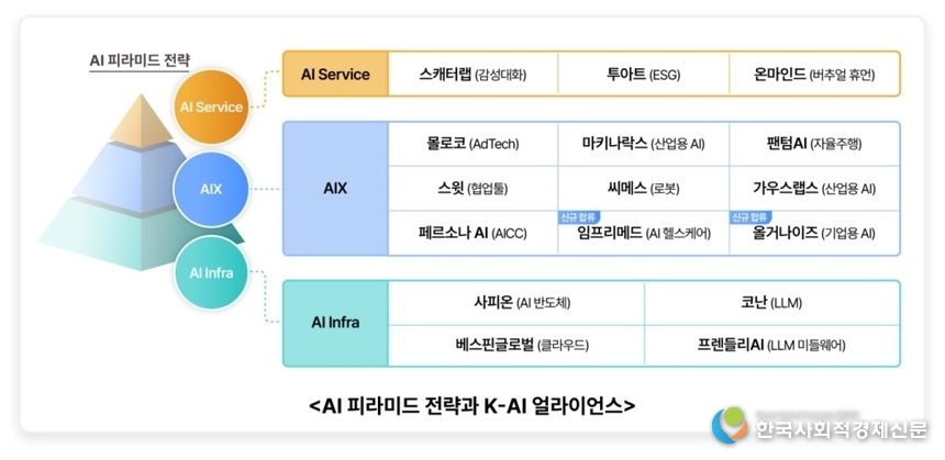 SKT, ‘K-AI 얼라이언스’ 확장 가속화