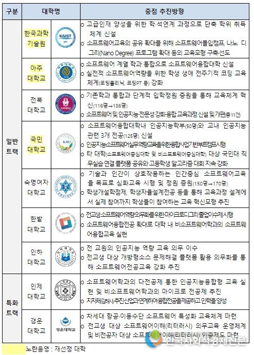 2022 신규 소프트웨어중심대학 주요 추진방향