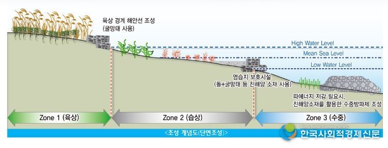 블루카본 시범 서식지, 블루리빙 공법