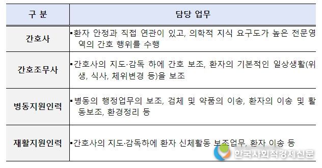 간호ㆍ간병 통합서비스 제도