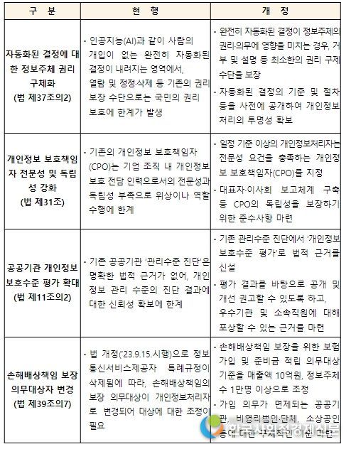 「개인정보 보호법 시행령」개정 (요약)