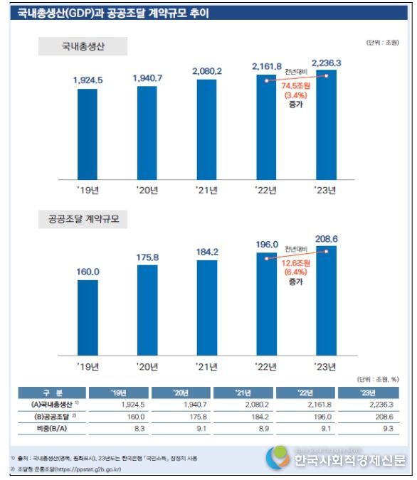 ’23년 한 눈에 보는 공공조달 계약통계