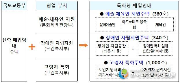 특정테마방식 특화형 매입임대 개요
