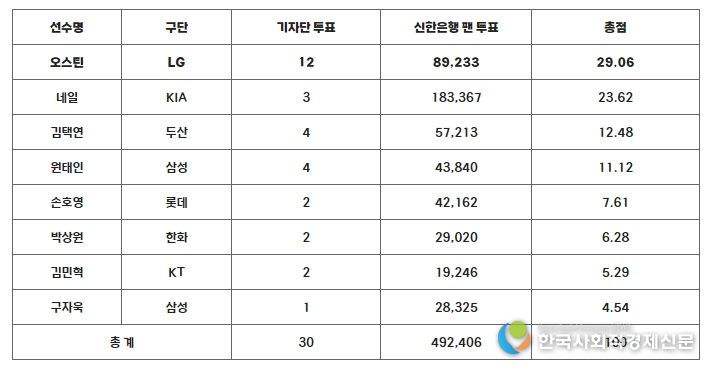 8월 MVP 투표 결과