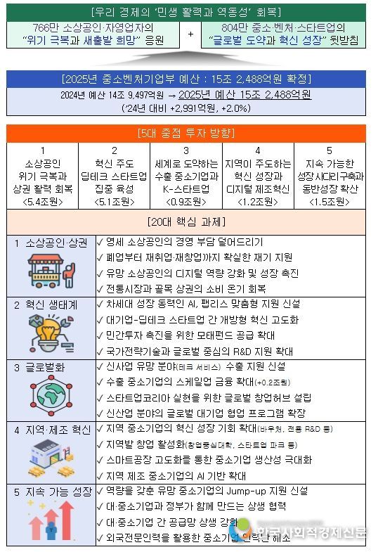 2025년도 중기부 예산 목표 및 20대 핵심 과제