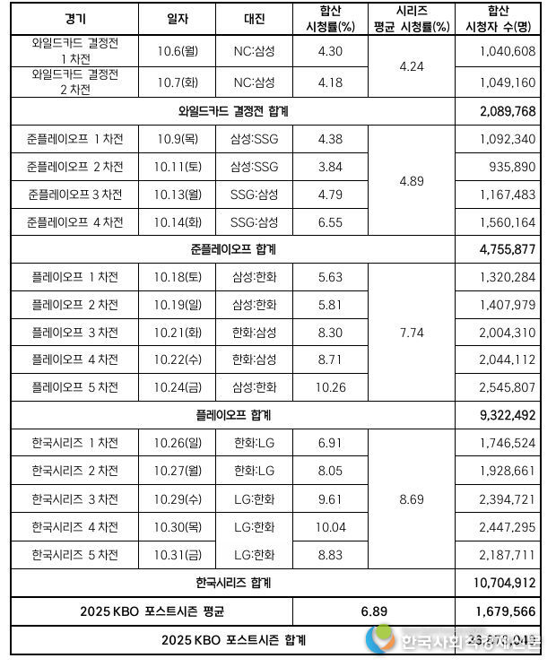 2025 KBO 포스트시즌 경기별 시청률 및 시청자 수