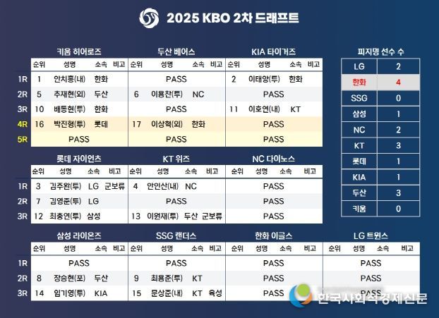 2025 KBO 2차 드래프트