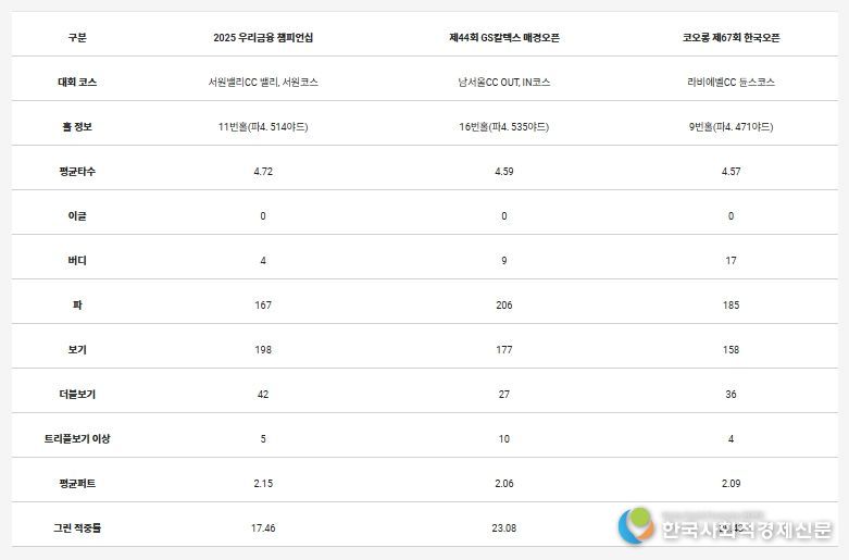타수 난도가 높았던 상위 3개 홀의 세부 내용