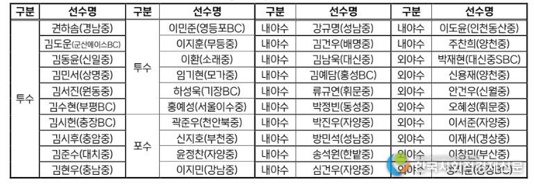 2026 KBO Next-Level Training Camp 중3(예비 고1) 전국권 캠프 참가선수 명단