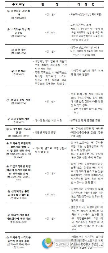 개정법 주요 내용