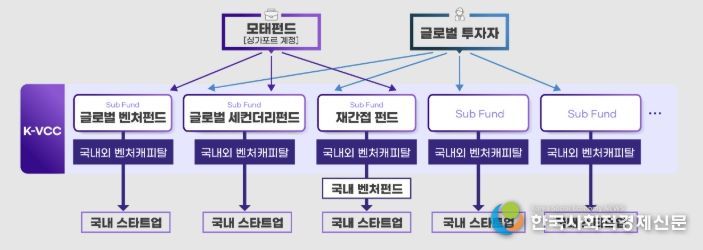 K-글로벌모펀드(K-VCC) 구조도
