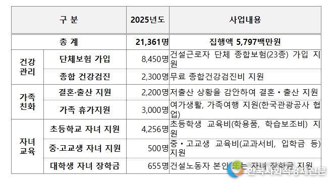 2025년 건설 노동자 지원사업 현황