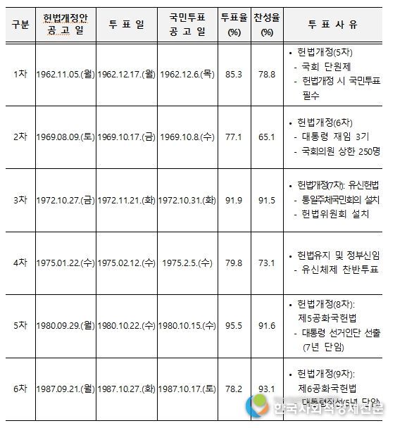 역대 국민투표 실시현황