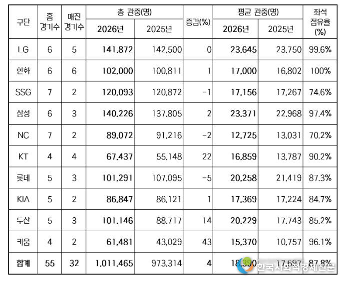 2026년 구단별 관중 현황(2025-2026 홈 경기수 비교)