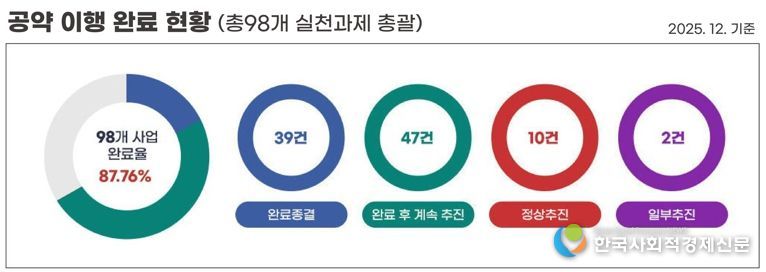 전라남도 나주시가 한국매니페스토실천본부에서 주관한 ‘2026년 민선 8기 전국 기초자치단체장 공약 이행 및 정보공개 평가’에서 2년 연속 최고 등급인 ‘SA’(스페셜에이)를 받았다.